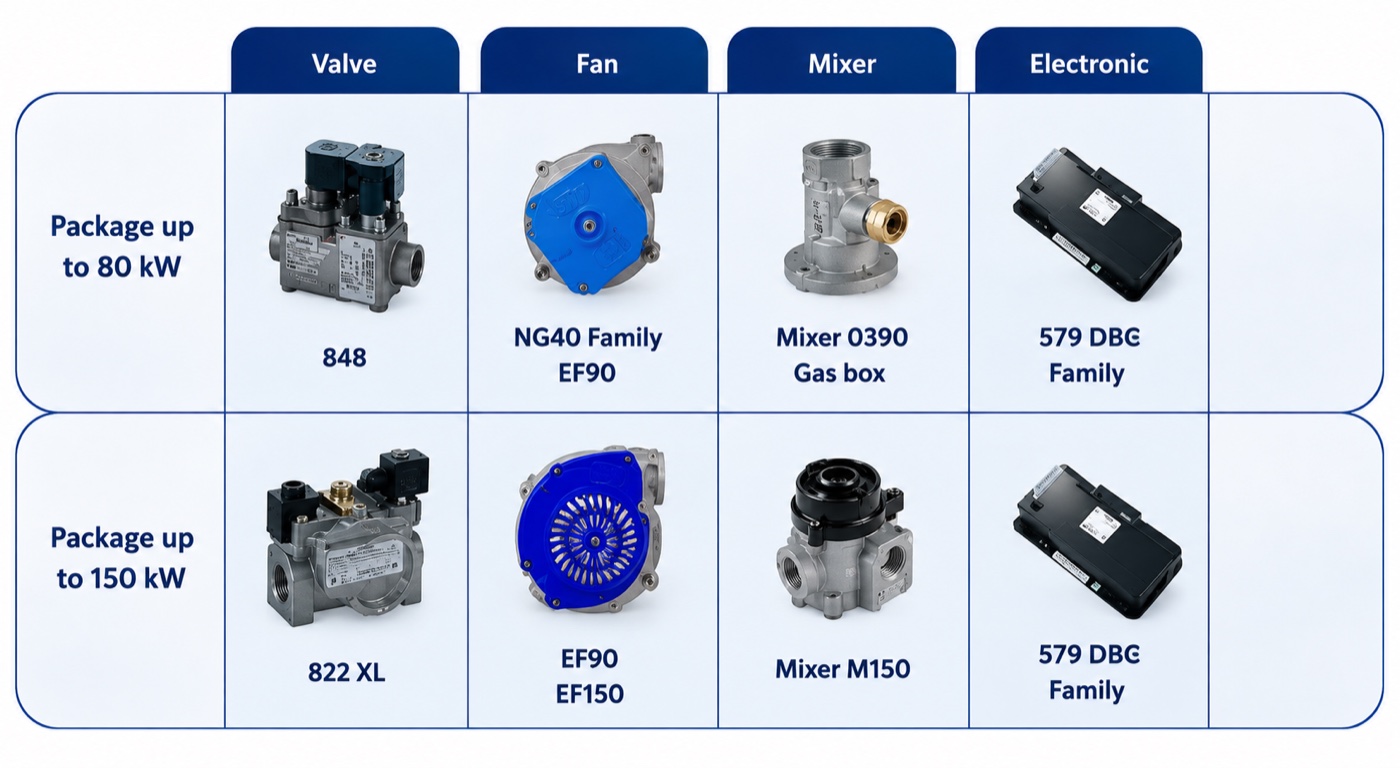 Paket çözümleri: 80 kW için 848 vana, NG40 Family EF90 fan, Mixer 0390 Gas box, 579 DBC Family; 150 kW için 822 XL vana, EF90 EF150 fan, Mixer M150, 579 DBC Family